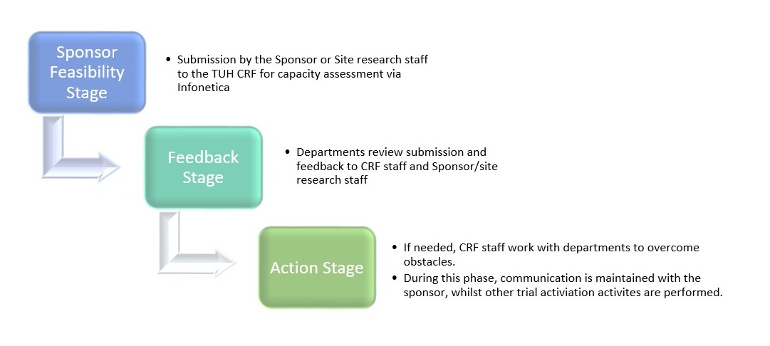 Sponsor feasibility stage Sponsor feasibility stage